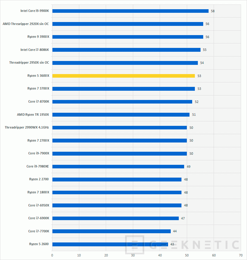 Review AMD Ryzen 5 3600X Asys Computadores Unilago AsysCom 